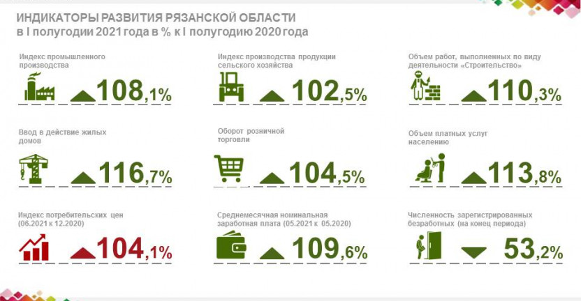 Индикаторы развития Рязанской области в I полугодии 2021 года